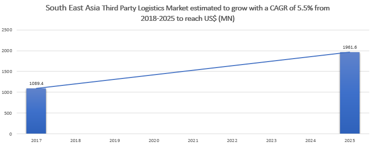 South East Asia Third Party Logistics market