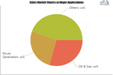 Carbon Capture and Storage Market'