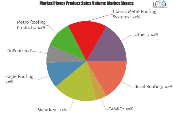 Roofing Products Market'