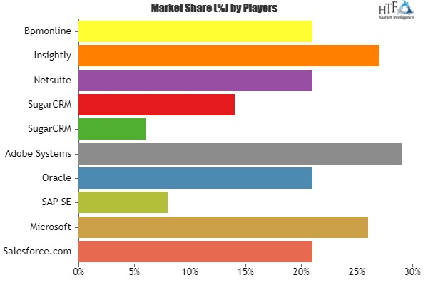 Customer Relationship Management Market'