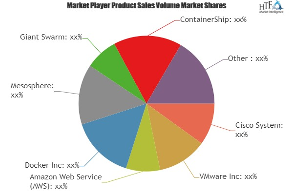 Container as a Service (CaaS) Market