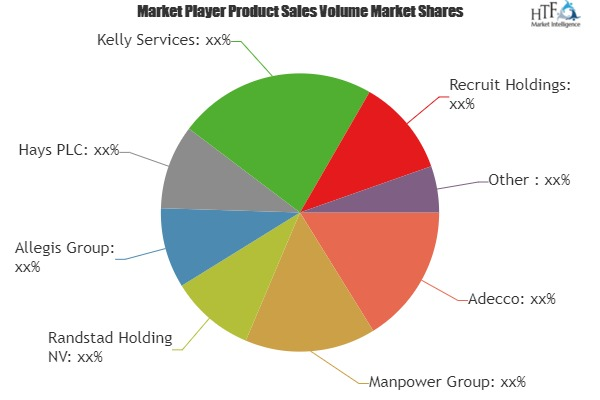 Recruitment and Staffing Market'