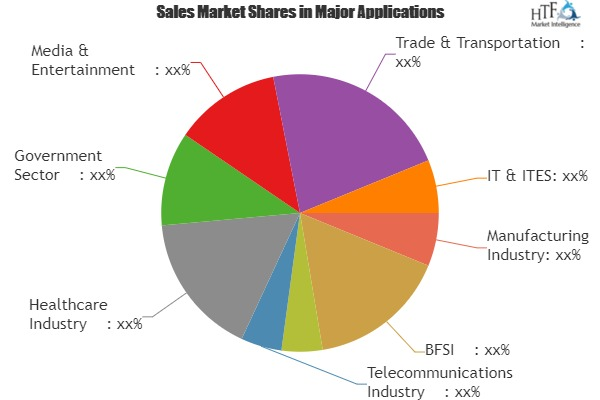 Hadoop-as-a-Service Market Analysis &amp;amp; Forecast For N'