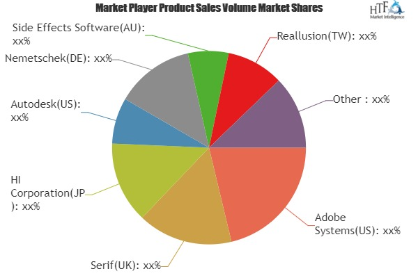 Animation Software Market Analysis &amp;amp; Forecast For Ne'