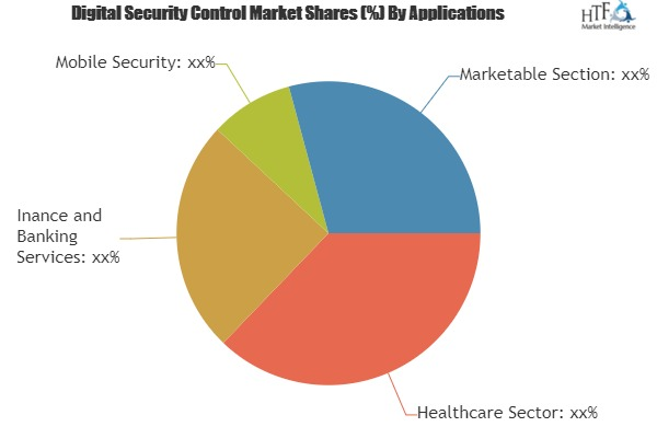 Digital Security Control Market Analysis &amp;amp; Forecast '