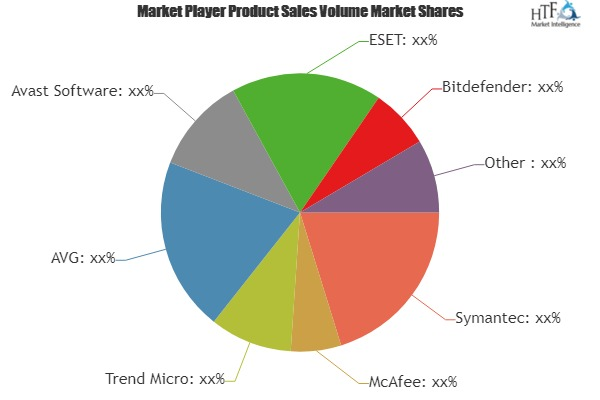 Internet Security Software Market Analysis &amp;amp; Forecas'