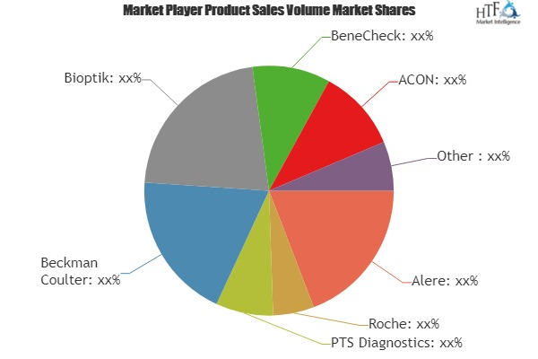 Cholesterol Test Kits Market