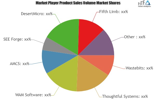 Waste Management Software Market Analysis &amp;amp; Forecast'