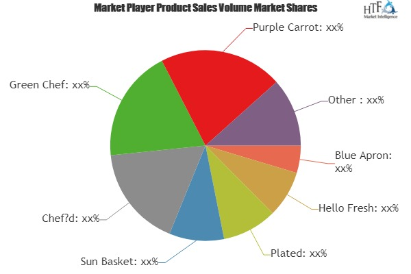 Online Meal Kit Service Market