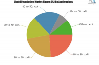 Liquid Foundation Market to Witness Huge Growth by 2023