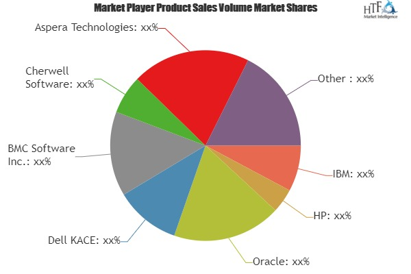 IT Asset Management Software Market to Witness Huge Growth'