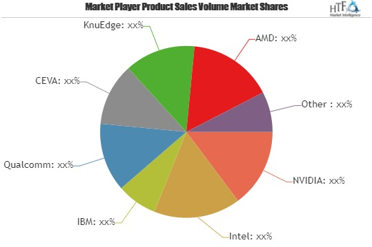 Deep Learning Chipset Market To Witness Huge Growth By 2024|'