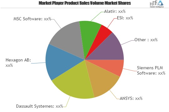CAE Software Market Astonishing Growth by 2024| ANSYS, Dassa