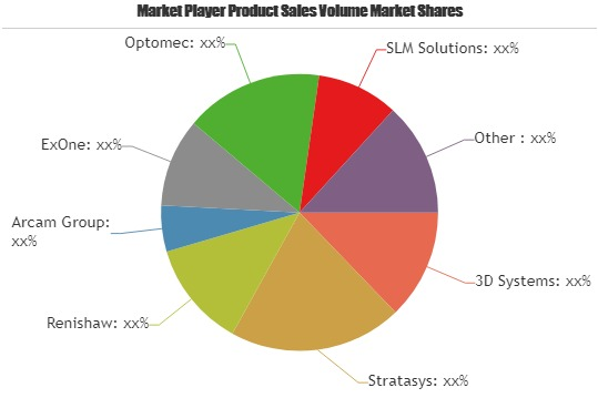 3D Technology Market To Witness Huge Growth By 2025| Panason'