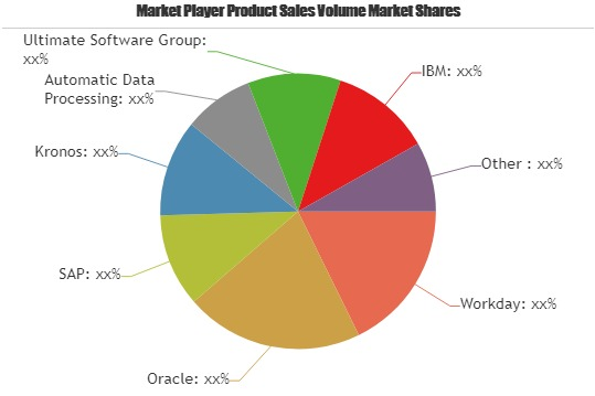 Human Capital Management Market Astonishing Growth| APTERP,'