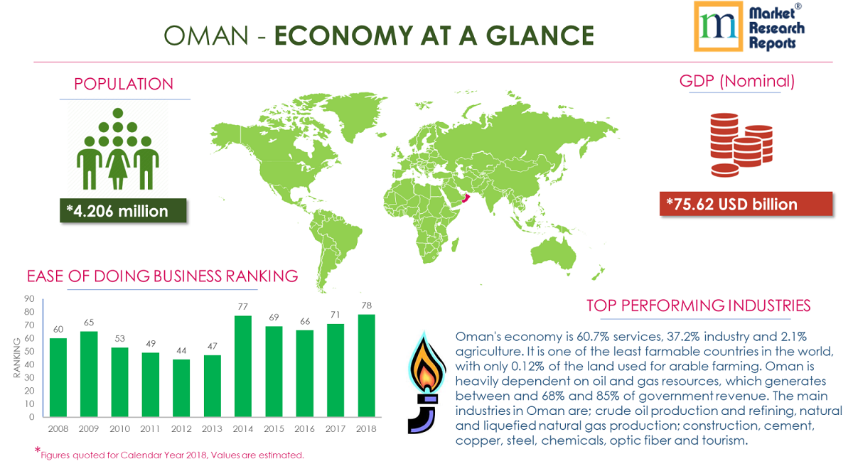 Oman PESTLE Analysis and Macroeconomic Trends Market Research Report