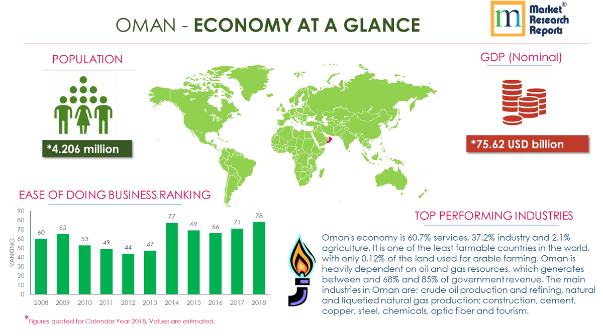 Oman PESTLE Analysis &amp; Macroeconomic Trends Market R'