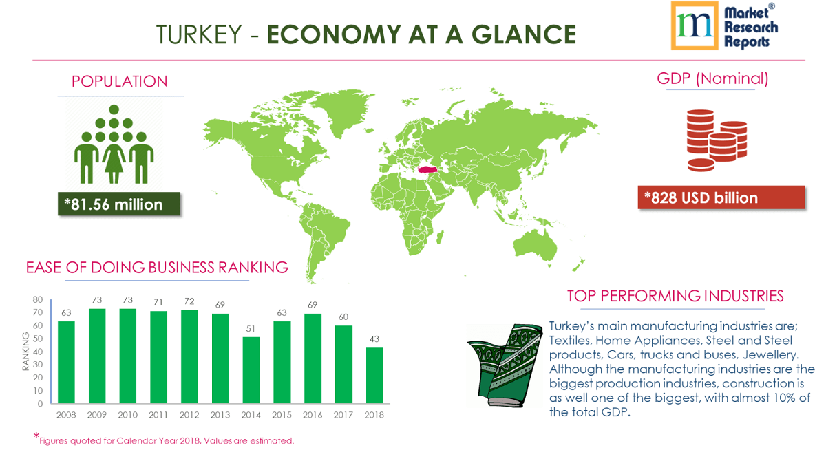 Turkey PESTLE Analysis & Macroeconomic Trends Market