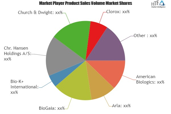 Probiotic Supplements Market'