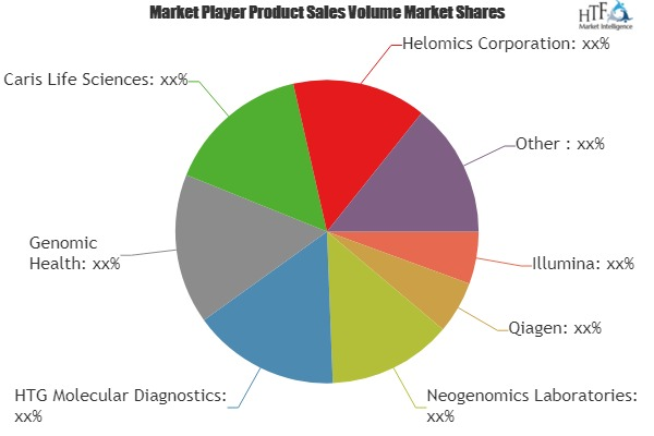 Cancer (Tumor) Profiling Market