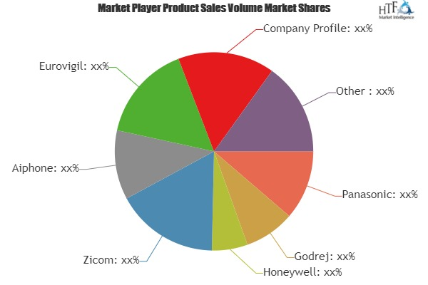 Video Intercom System Market'
