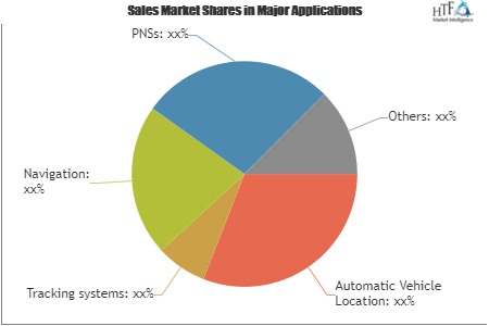 Satellite-Based Augmentation Systems Market'
