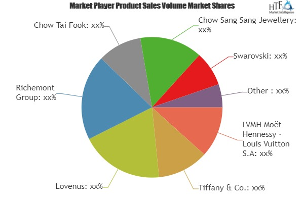 Jewellery and Loose Diamond Market Analysis &amp;amp; Foreca'