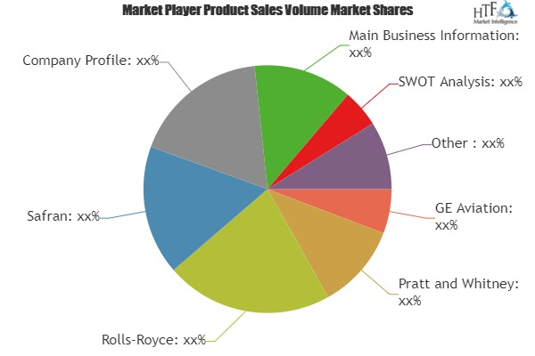 Jet Engines Market Analysis &amp;amp; Forecast For Next 5 Ye'