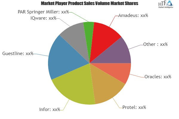 Hospitality Property Management Software Market Analysis &am'
