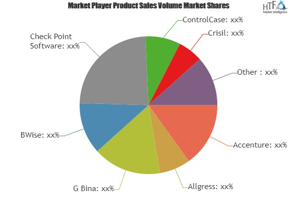 Risk Management Market