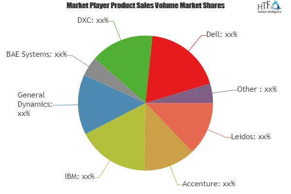 Defense IT Spending Market to Witness Huge Growth by 2025'