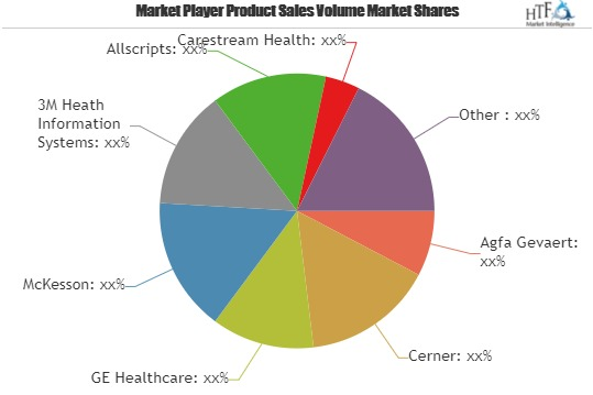 Healthcare Information Software Market Astonishing Growth| D'