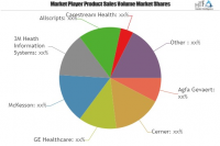 Healthcare Information Software Market Astonishing Growth| D