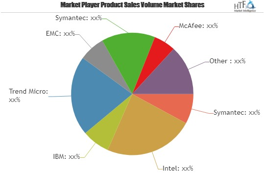 Security Software Market To Witness Huge Growth By 2025| Bit'