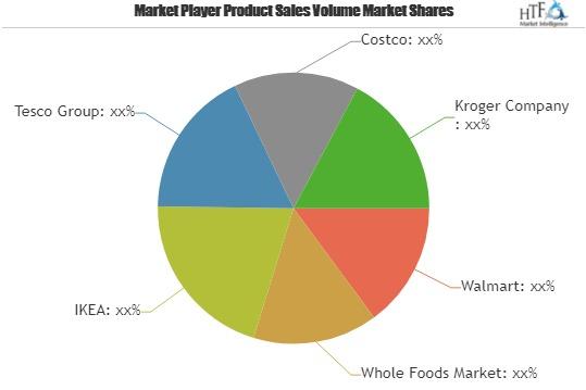 Digital Retail Market Astonishing Growth by 2025| IKEA, Tesc