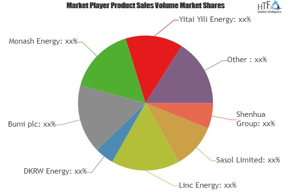 Coal to Liquid Fuel Market'