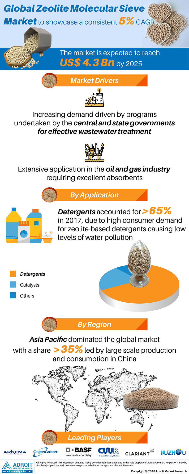 Zeolite Molecular Sieves Market Size, Share & Trends