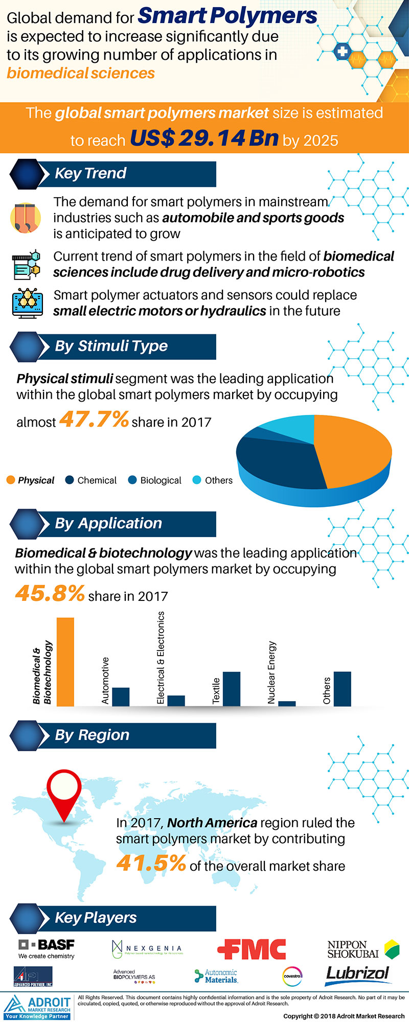 Smart Polymers Market Type, End Use - Global Industry Analys