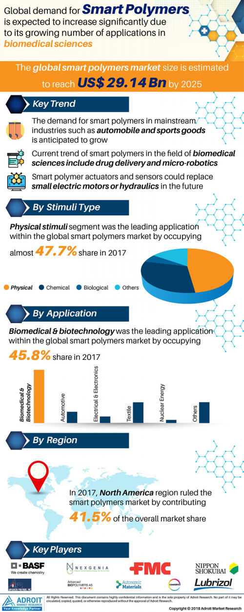 Smart Polymers Market Type, End Use - Global Industry Analys'