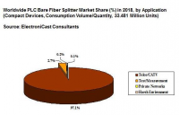 Planar Lightwave Circuit (PLC) Splitters Global Market