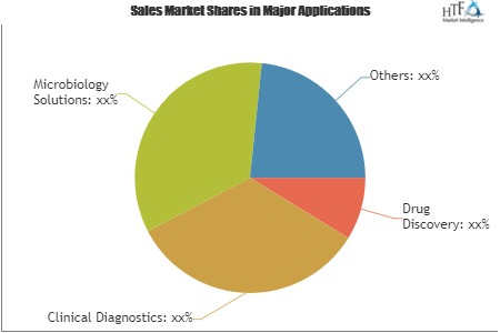 Lab Automation System Market'
