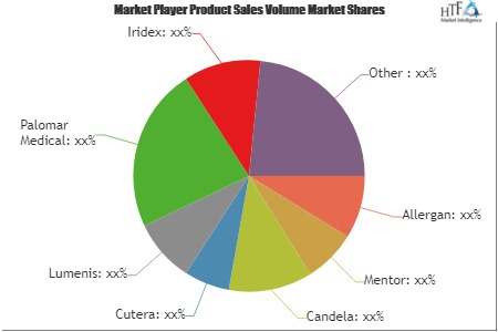 Cosmetic Surgery and Service Market'