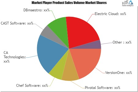 DevOps Software Market'