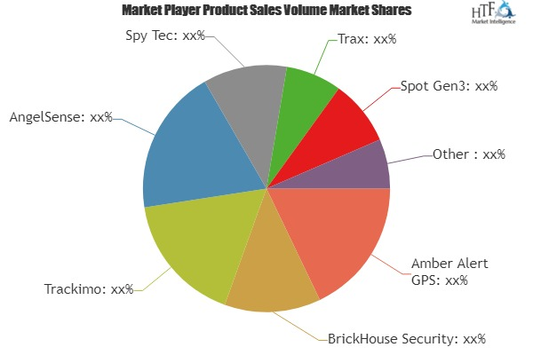 GPS Trackers Market'