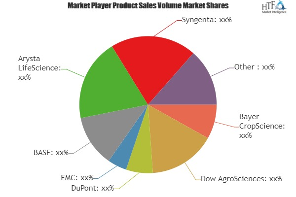 Crop Protection Products Market'