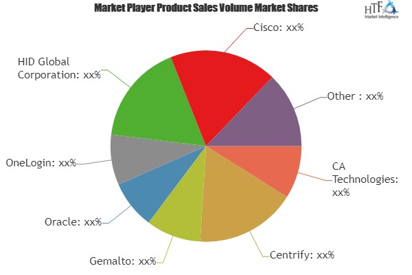 Mobile Identity Management Market'