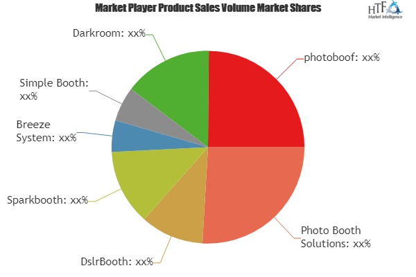 Photobooth Softwares Market