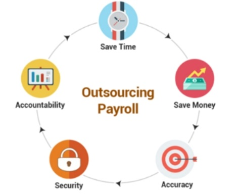 Payroll Outsourcing Market