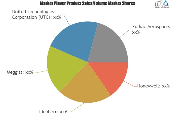 Airplane Air Management Systems Market'