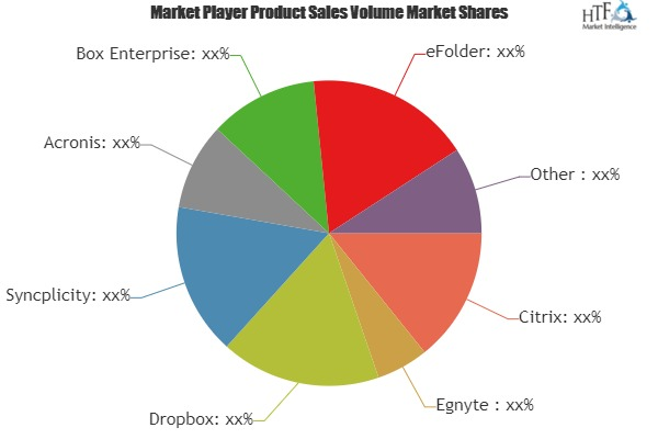 Enterprise File Sync And Share Software Market Huge Growth'